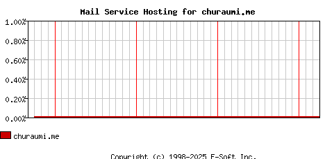 churaumi.me MX Hosting Market Share Graph