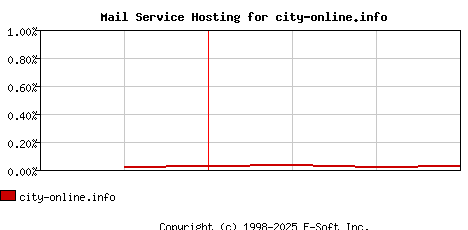 city-online.info MX Hosting Market Share Graph