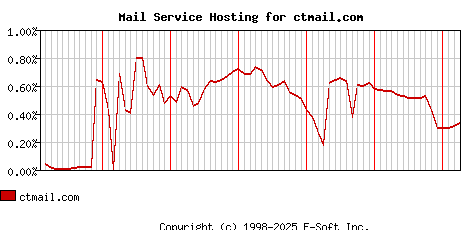 ctmail.com MX Hosting Market Share Graph