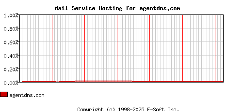 agentdns.com MX Hosting Market Share Graph