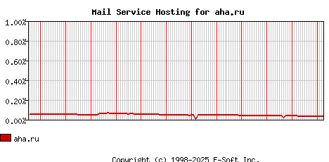 aha.ru MX Hosting Market Share Graph