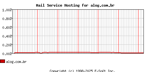 alog.com.br MX Hosting Market Share Graph