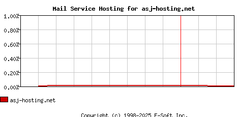 asj-hosting.net MX Hosting Market Share Graph