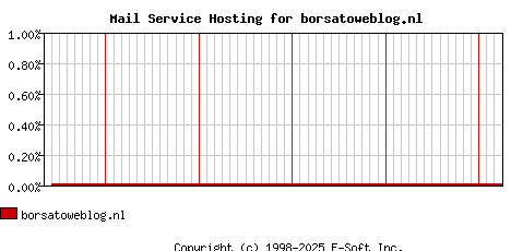borsatoweblog.nl MX Hosting Market Share Graph