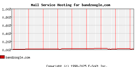 bandzoogle.com MX Hosting Market Share Graph