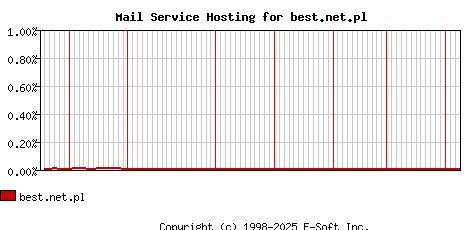best.net.pl MX Hosting Market Share Graph