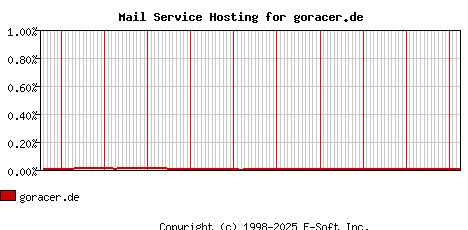 goracer.de MX Hosting Market Share Graph
