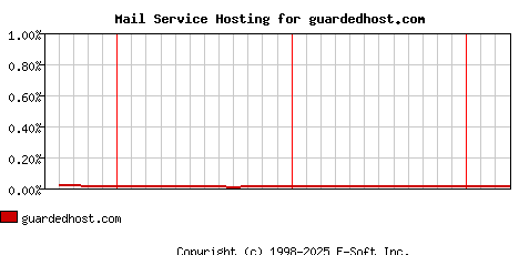 guardedhost.com MX Hosting Market Share Graph