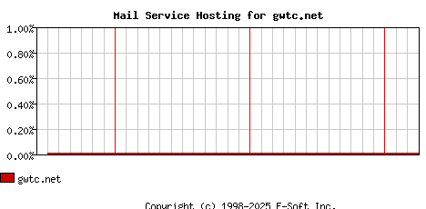 gwtc.net MX Hosting Market Share Graph