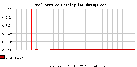 dnssys.com MX Hosting Market Share Graph