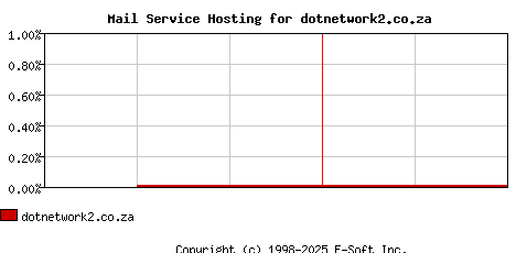 dotnetwork2.co.za MX Hosting Market Share Graph