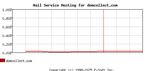 domcollect.com MX Hosting Market Share Graph