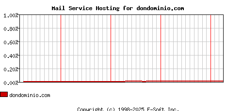 dondominio.com MX Hosting Market Share Graph