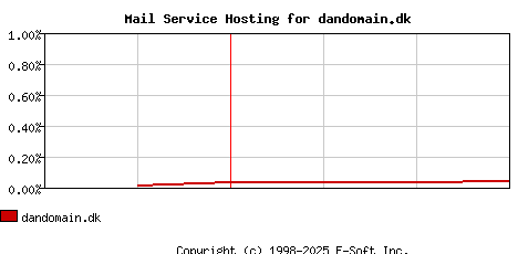 dandomain.dk MX Hosting Market Share Graph