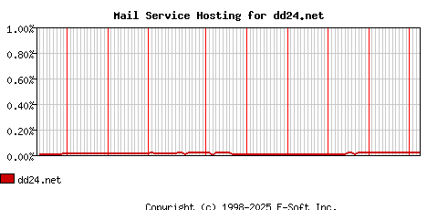 dd24.net MX Hosting Market Share Graph