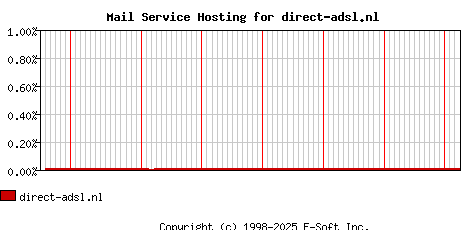 direct-adsl.nl MX Hosting Market Share Graph