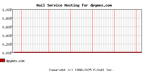 dpymes.com MX Hosting Market Share Graph