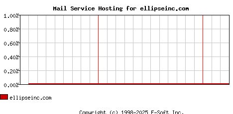 ellipseinc.com MX Hosting Market Share Graph