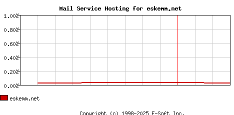 eskemm.net MX Hosting Market Share Graph