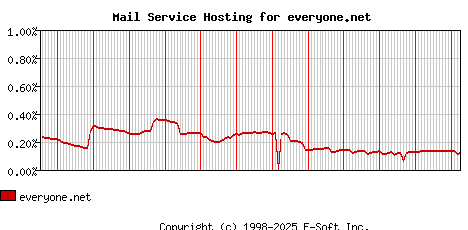 everyone.net MX Hosting Market Share Graph