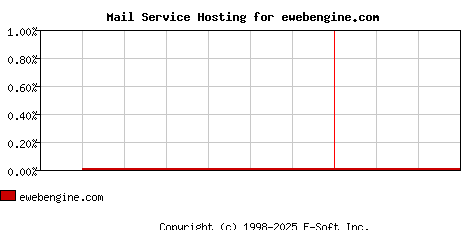 ewebengine.com MX Hosting Market Share Graph