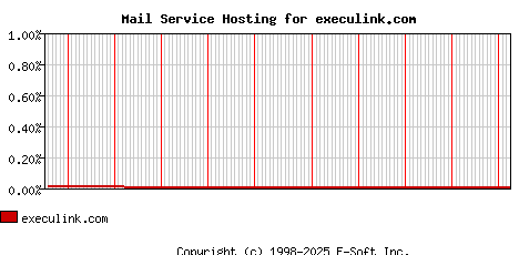 execulink.com MX Hosting Market Share Graph