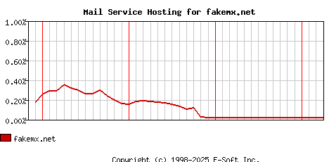 fakemx.net MX Hosting Market Share Graph