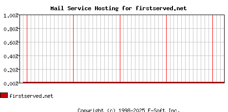firstserved.net MX Hosting Market Share Graph