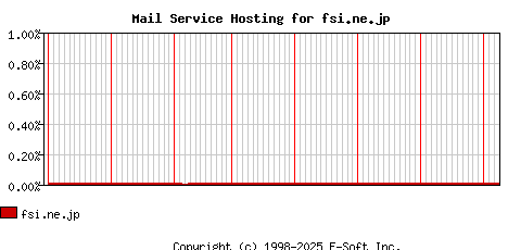 fsi.ne.jp MX Hosting Market Share Graph