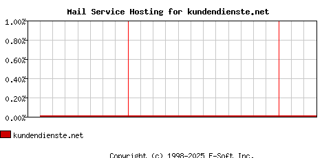 kundendienste.net MX Hosting Market Share Graph