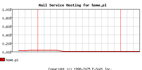 home.pl MX Hosting Market Share Graph