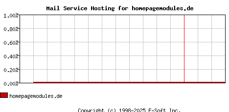 homepagemodules.de MX Hosting Market Share Graph