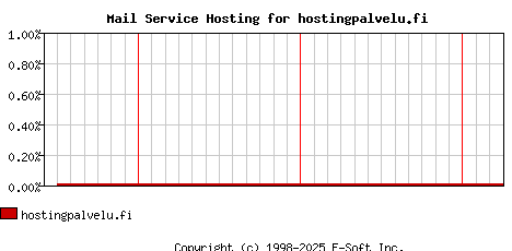 hostingpalvelu.fi MX Hosting Market Share Graph