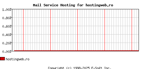 hostingweb.ro MX Hosting Market Share Graph