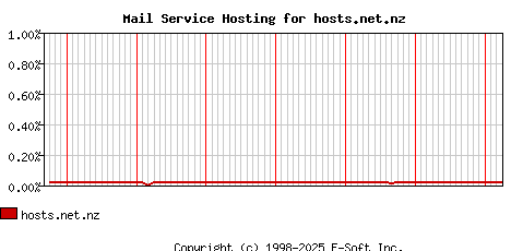 hosts.net.nz MX Hosting Market Share Graph