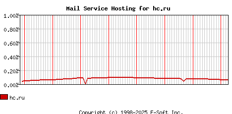hc.ru MX Hosting Market Share Graph