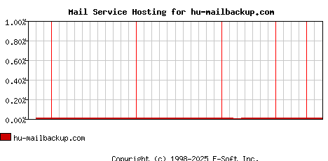 hu-mailbackup.com MX Hosting Market Share Graph