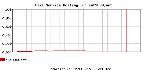 int2000.net MX Hosting Market Share Graph