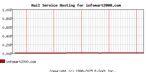 infomart2000.com MX Hosting Market Share Graph