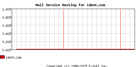ident.com MX Hosting Market Share Graph