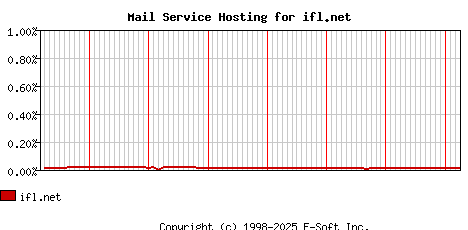 ifl.net MX Hosting Market Share Graph