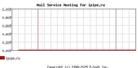 ipipe.ru MX Hosting Market Share Graph