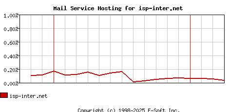 isp-inter.net MX Hosting Market Share Graph
