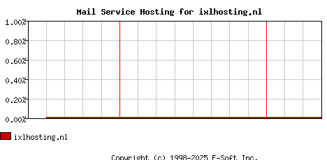 ixlhosting.nl MX Hosting Market Share Graph