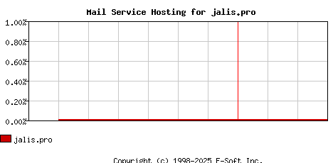 jalis.pro MX Hosting Market Share Graph