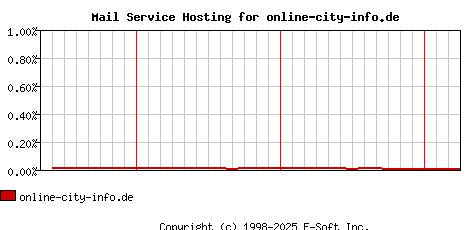 online-city-info.de MX Hosting Market Share Graph