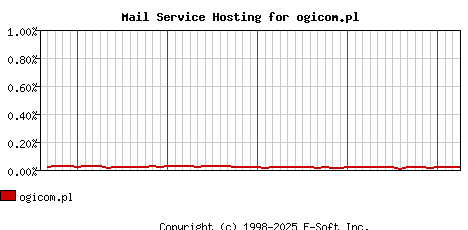 ogicom.pl MX Hosting Market Share Graph
