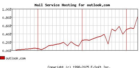 outlook.com MX Hosting Market Share Graph