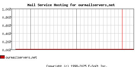ourmailservers.net MX Hosting Market Share Graph