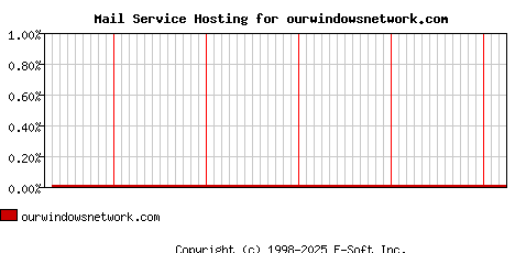 ourwindowsnetwork.com MX Hosting Market Share Graph